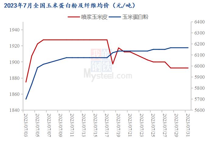 Mysteel解读：玉米蛋白粉及纤维7月行情回顾及展望