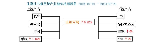 生意社：三氯甲烷市场行情微幅波动