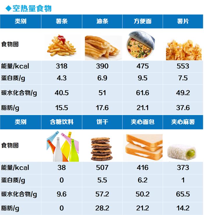 空热量食物？是什么，可能你正在吃！要少吃