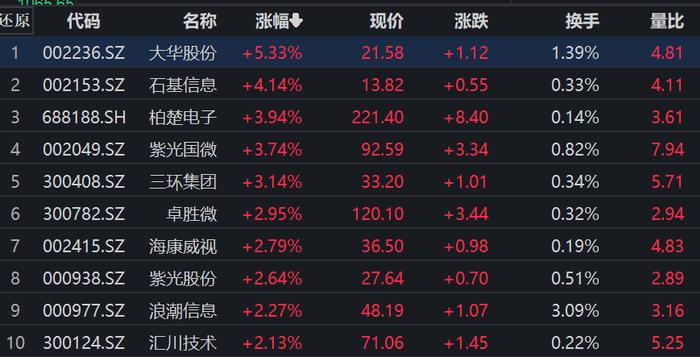 大华股份涨超5%，数字经济ETF（159658）涨超1%丨ETF观察