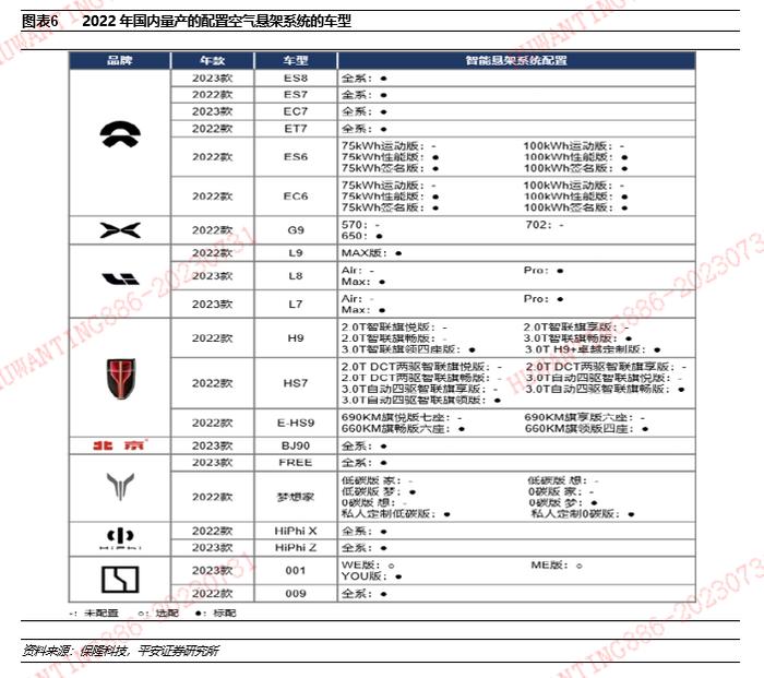 【平安证券】汽车行业深度报告-电控空气悬架全景图——空悬赛道空间广阔，本土部件供应商迎发展良机