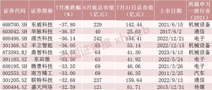 7月十大牛股揭晓，最牛股票涨近130%！