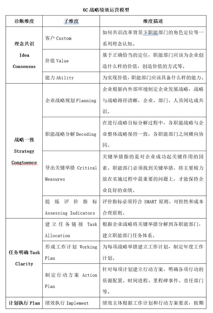 6个大维度、22个子维度！详解华夏基石“6C”战略绩效运营模型