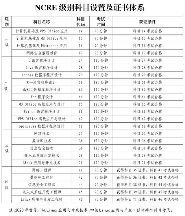 2023年9月（第70次）全国计算机等级考试上海地区8月31日开始报名！