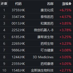 医药股早盘走势分化，药明康德涨超4%，创新药ETF（159992）盘中溢价丨ETF观察