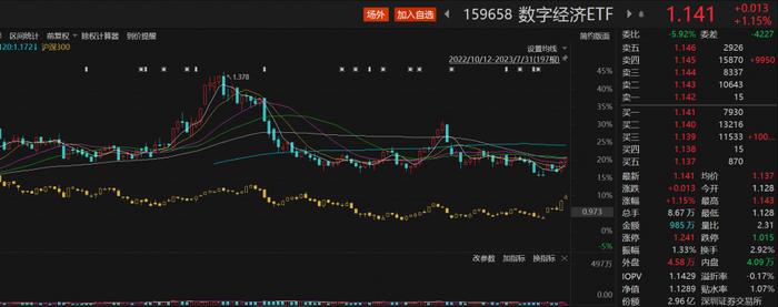 大华股份涨超5%，数字经济ETF（159658）涨超1%丨ETF观察