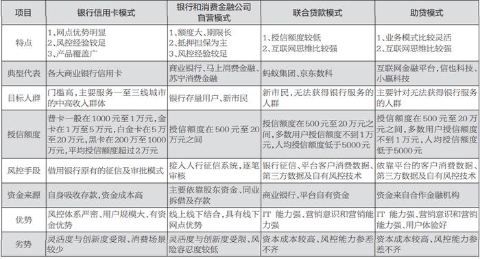 中国消费信贷高质量发展研究