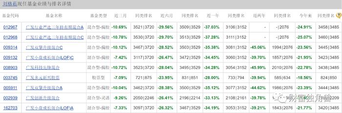 刘格菘在管规模下降100亿，段涛旗下基金跌超20%，广发基金“蒙眼”发新品还敢买吗？