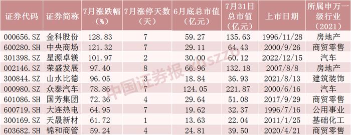 7月十大牛股揭晓，最牛股票涨近130%！