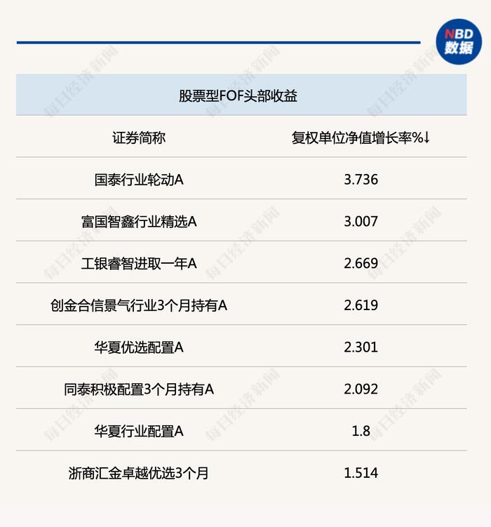 多只FOF优化业绩基准设置，重点从宽基指数向基金指数过渡