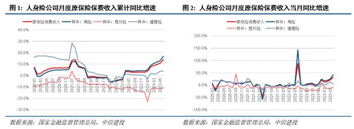 点评丨寿险6月保费高增，近期产品上新提速，无需过度担忧定价利率切换后负债端表现