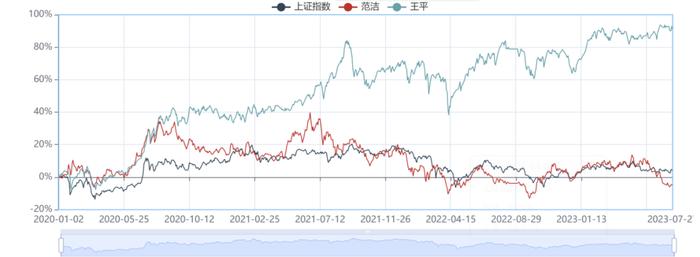 3年半来能保持金刚不坏之身股票型基金及基金经理透视（下）