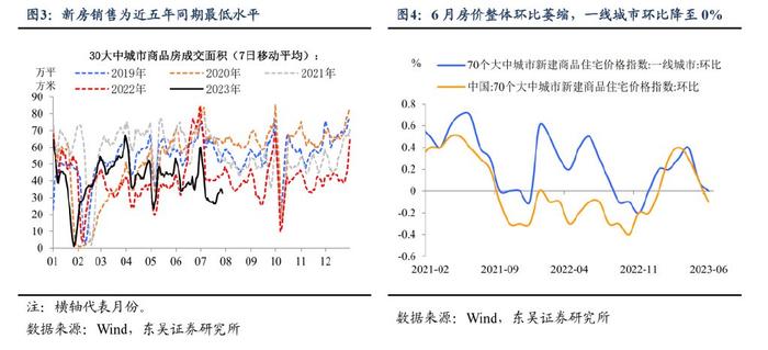 担心一线城市房价再度上涨？东吴证券：地产政策最新调整的五个关键