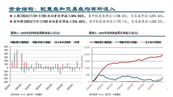 【中信建投策略】配置盘加仓白酒锂电，交易盘加仓银行地产——外资风向标7月第5期