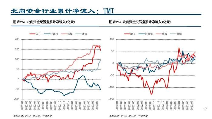 【中信建投策略】配置盘加仓白酒锂电，交易盘加仓银行地产——外资风向标7月第5期