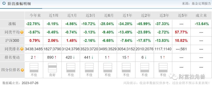 刘格菘在管规模下降100亿，段涛旗下基金跌超20%，广发基金“蒙眼”发新品还敢买吗？