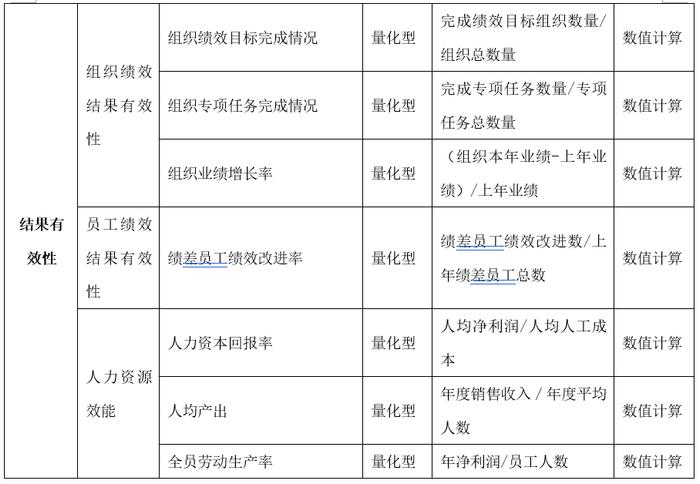 6个大维度、22个子维度！详解华夏基石“6C”战略绩效运营模型