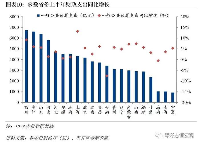 机构盘点31省份上半年财政收入：广东收入居首，西藏增速最高