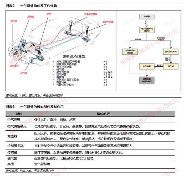 【平安证券】汽车行业深度报告-电控空气悬架全景图——空悬赛道空间广阔，本土部件供应商迎发展良机