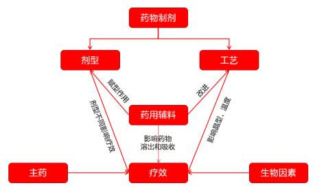 【行研】进入高质量发展新阶段！看药用辅料行业的现状与明天