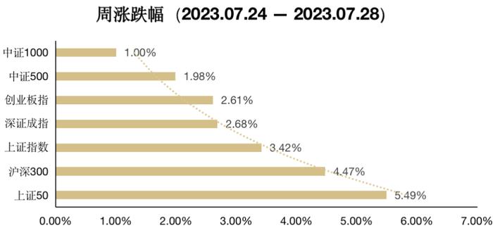 7.24-7.28 ETF周度回顾 |政策催化下，或可关注“消费+地产链”的深证红利指数的投资机会