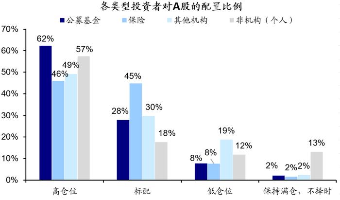 政治局会议后投资者预期如何变化？——市场问卷调查分析（23/07/31）