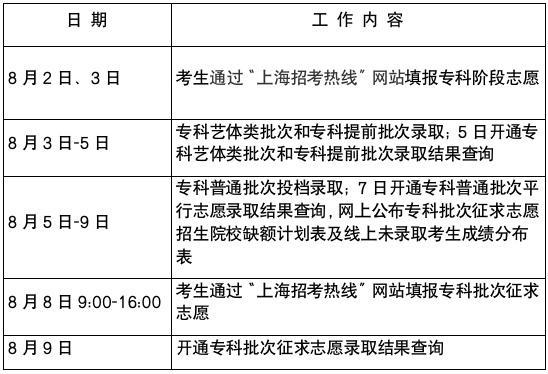 本科普通批次录取结束，专科志愿填报将于8月2日-3日进行