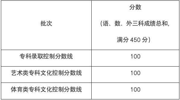 本科普通批次录取结束，专科志愿填报将于8月2日-3日进行