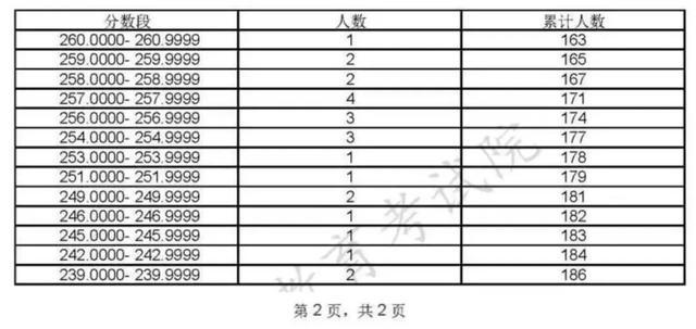 本科普通批次录取结束，专科志愿填报将于8月2日-3日进行