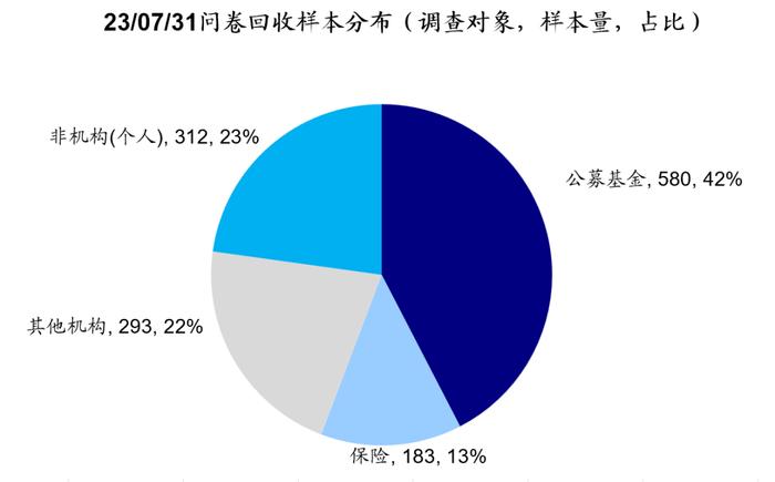 政治局会议后投资者预期如何变化？——市场问卷调查分析（23/07/31）