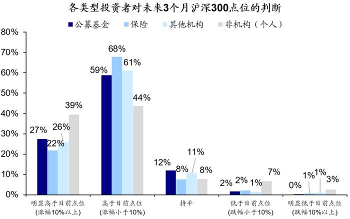 政治局会议后投资者预期如何变化？——市场问卷调查分析（23/07/31）