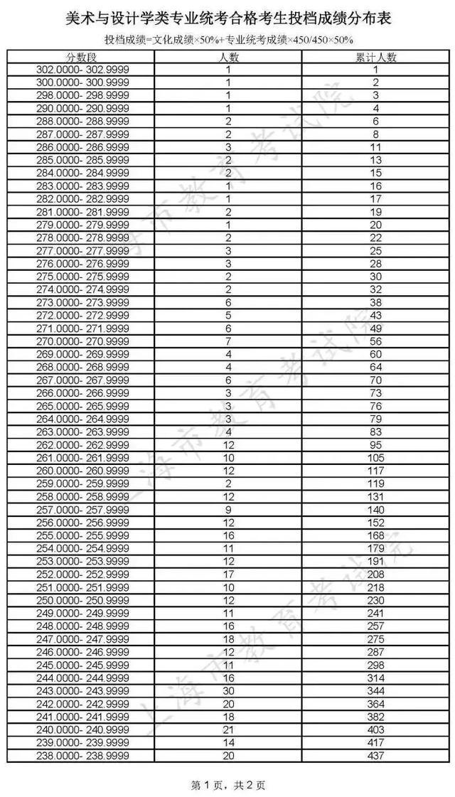 本科普通批次录取结束，专科志愿填报将于8月2日-3日进行