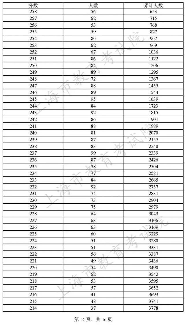 本科普通批次录取结束，专科志愿填报将于8月2日-3日进行