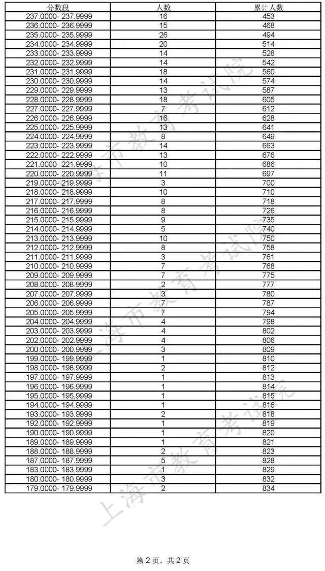 本科普通批次录取结束，专科志愿填报将于8月2日-3日进行