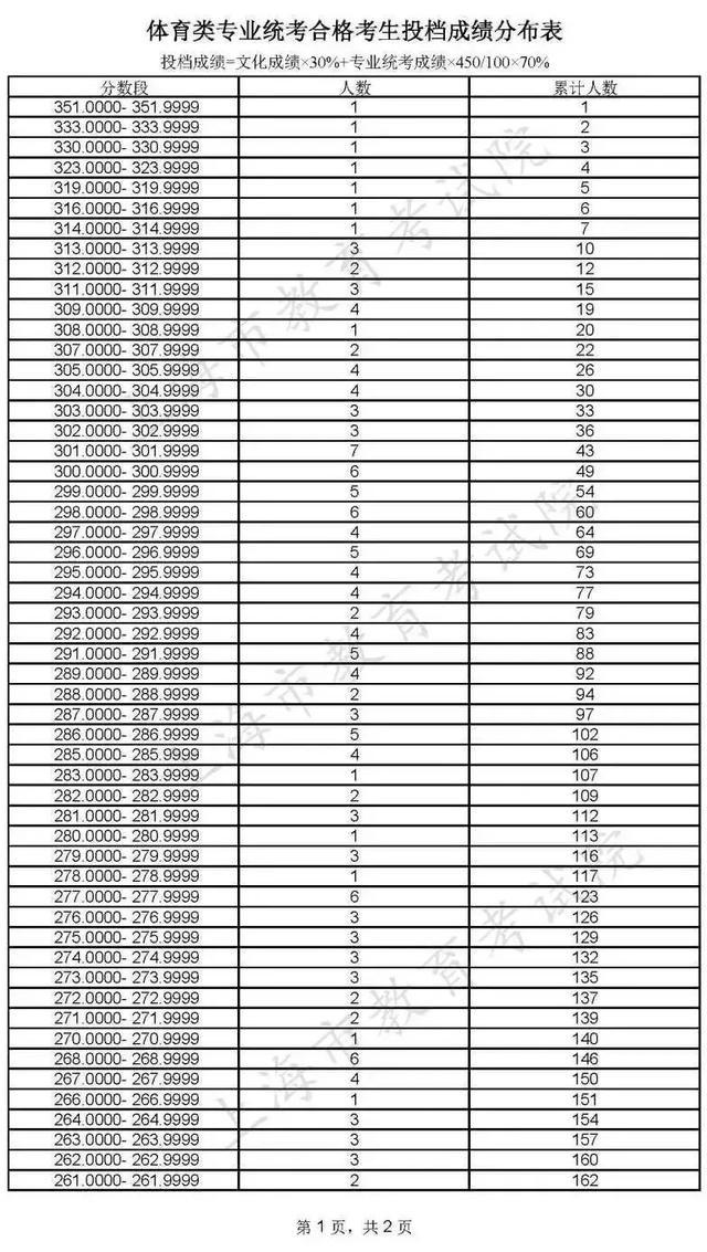 本科普通批次录取结束，专科志愿填报将于8月2日-3日进行