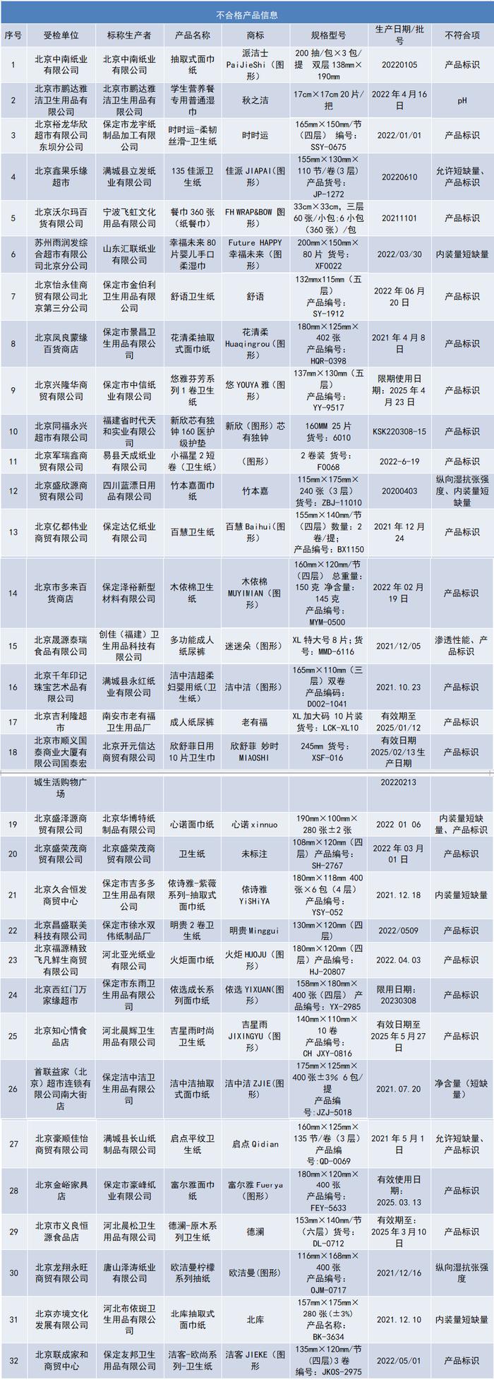 卫生纸、面巾、湿巾……32批次纸及纸制品不合格