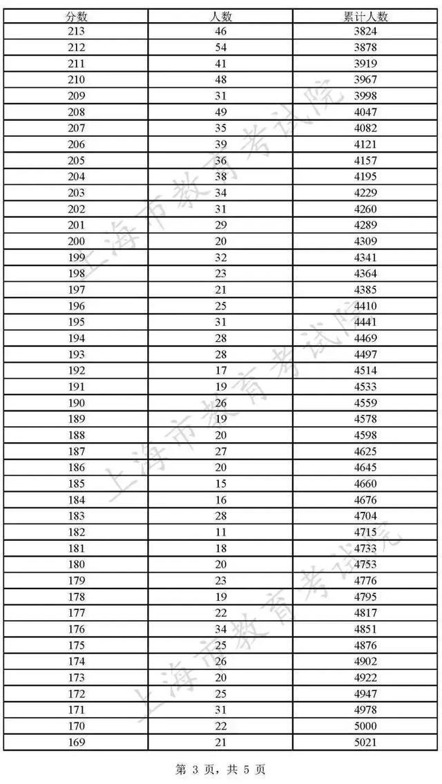 本科普通批次录取结束，专科志愿填报将于8月2日-3日进行