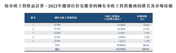 安徽国有建筑商「芜湖城市建设集团」首次递表港交所，收入年复合增长超1倍