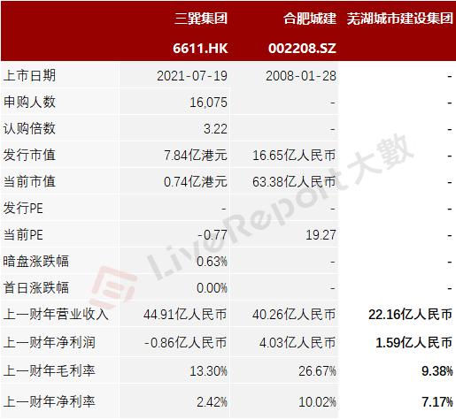 安徽国有建筑商「芜湖城市建设集团」首次递表港交所，收入年复合增长超1倍