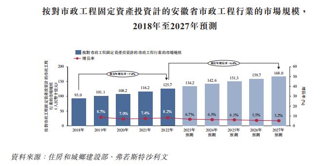 安徽国有建筑商「芜湖城市建设集团」首次递表港交所，收入年复合增长超1倍