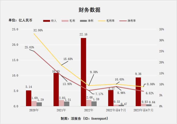 安徽国有建筑商「芜湖城市建设集团」首次递表港交所，收入年复合增长超1倍