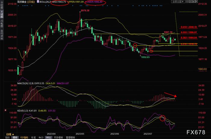 黄金交易提醒：美元维持强势，金价或试探布林线中轨支撑