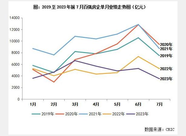 不知不觉，保利发展已经连续12个月夺得「月度销冠」