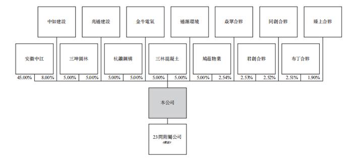 安徽国有建筑商「芜湖城市建设集团」首次递表港交所，收入年复合增长超1倍