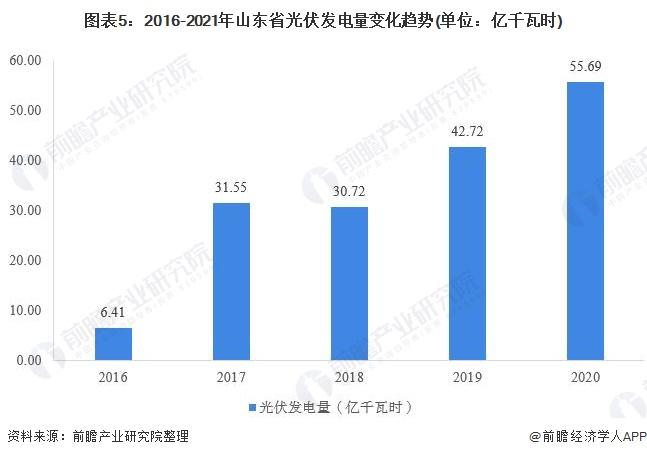 全国第一！今年上半年山东省光伏发电4945.8万千瓦 【附光伏发电技术趋势分析】