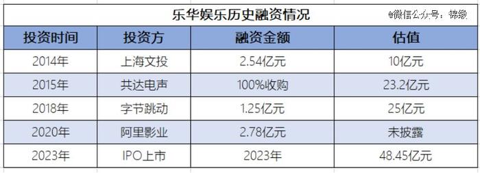 明星光环溢价力如何被资本市场估值？