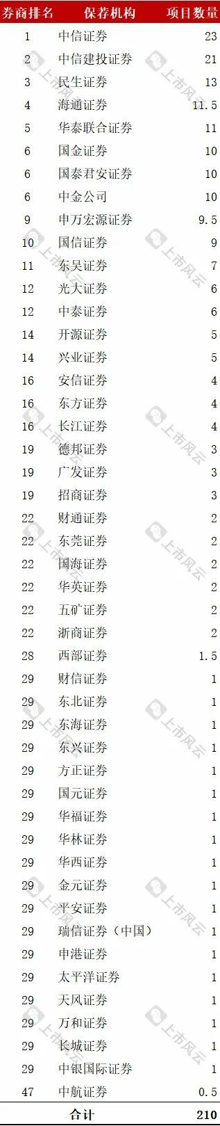 A股2023年1-7月份IPO中介机构业务排名（会计师/保荐人/律师）