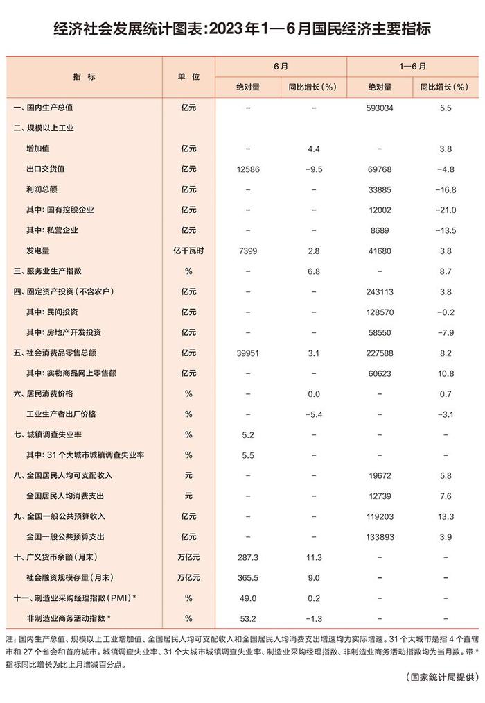 经济社会发展统计图表：2023年1—6月国民经济主要指标