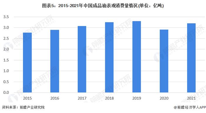 国内油价或将实现四连涨！预计加满一箱约多花10.8元【附国内成品油市场供需现状分析】