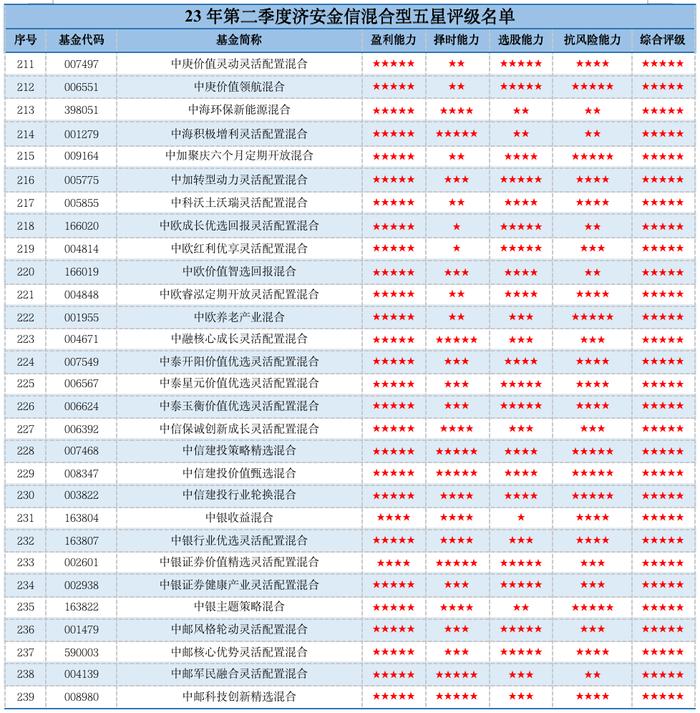 最大黑马来了！易方达、大成、华商、万家4公司拿下济安混合基金五星总数20%